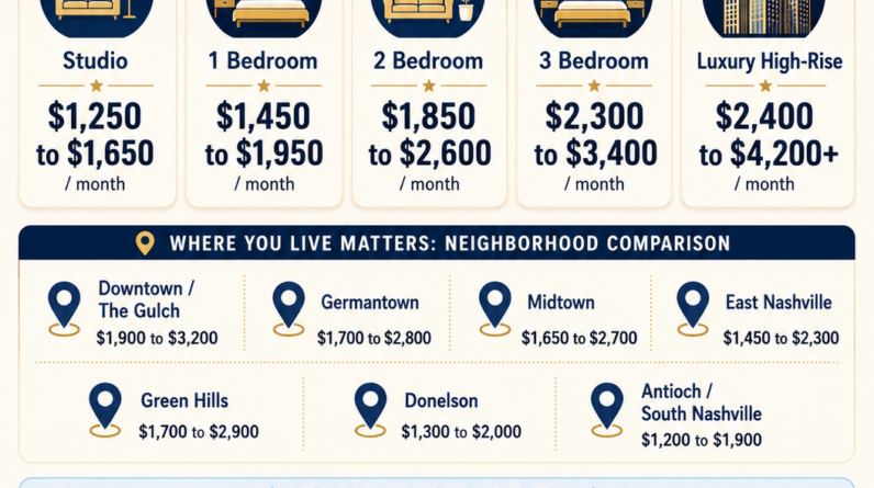 How Much Does It Cost to Rent an Apartment in Nashville in 2026